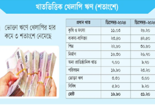 কৃষি ও ব্যবসা খাতে খেলাপি ঋণ বেড়ে ৩১ শতাংশ
