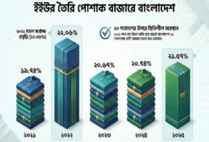 ইইউ বাজারে তৈরি পোশাক রপ্তানিতে ২১.৫৭% দখলে বাংলাদেশ