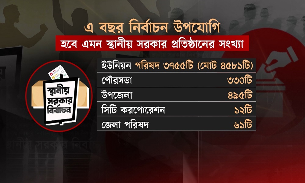 স্থানীয় সরকারে ৪৬৫৩ প্রতিষ্ঠানে ভোটের প্রস্তুতি